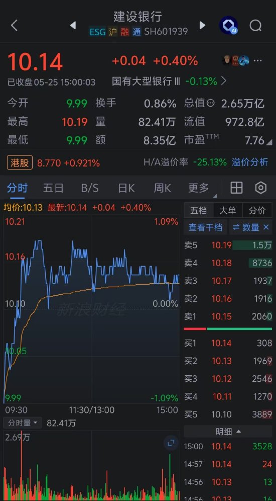 建行股价创新高 盘中最高触及10.19元/股