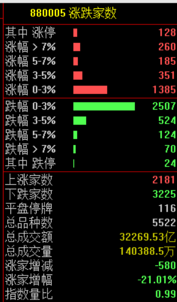 华为出手！688347，涨停