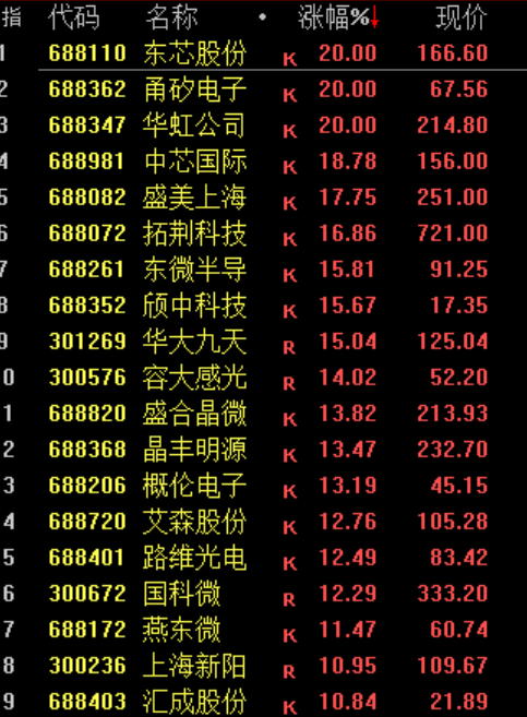 华为出手！688347，涨停