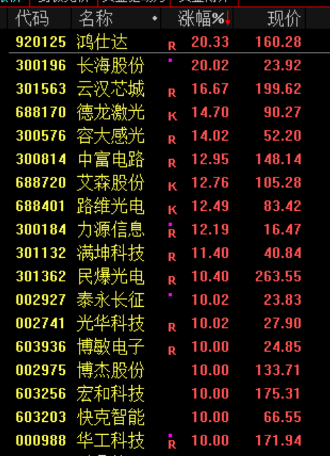 华为出手！688347，涨停