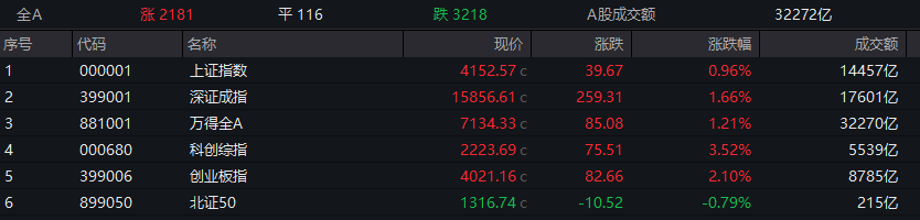 A股，两大板块掀涨停潮！688347、688981，双双新高