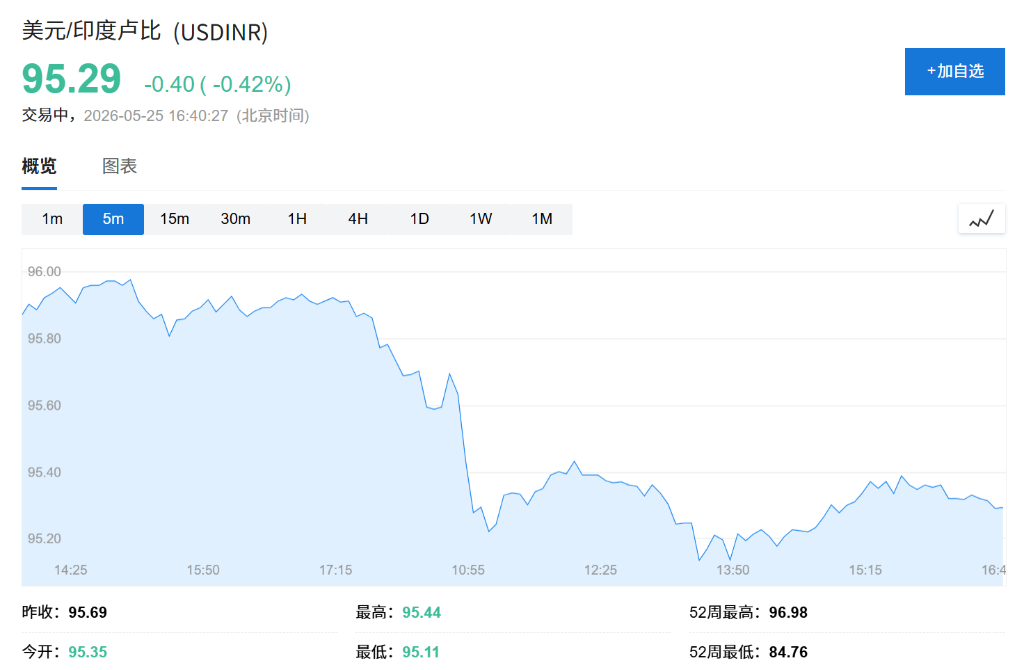 “卢比可能已低估”，印度央行行长罕见表态，暗示准备干预！