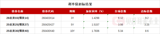 央行单日净投放3500多亿，债市收益率小幅下行