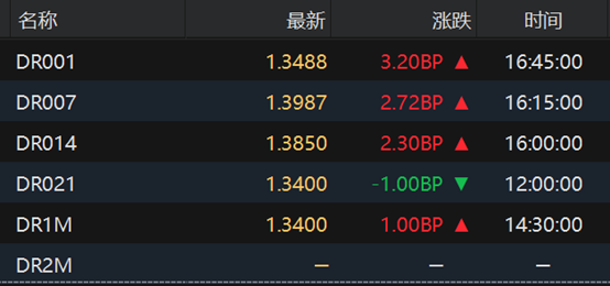 央行单日净投放3500多亿，债市收益率小幅下行
