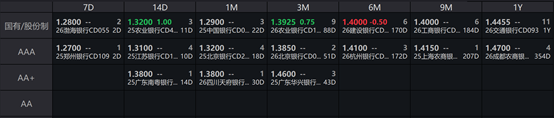 央行单日净投放3500多亿，债市收益率小幅下行