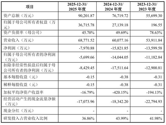 思必驰重启IPO：年营收6.9亿，拟募资15.6亿 估值64亿 阿里加持