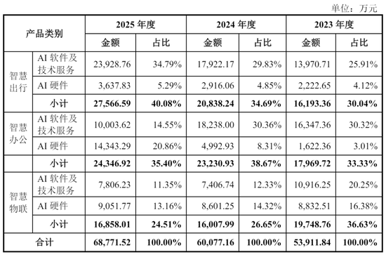 思必驰重启IPO：年营收6.9亿，拟募资15.6亿 估值64亿 阿里加持