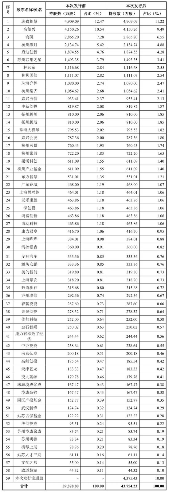 思必驰重启IPO：年营收6.9亿，拟募资15.6亿 估值64亿 阿里加持