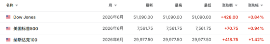 欧美全线上涨！霍尔木兹海峡，突传大消息
