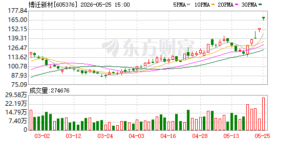 博迁新材现20笔大宗交易 总成交金额1.09亿元