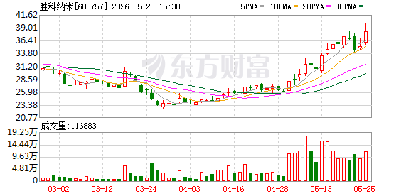 胜科纳米大宗交易成交30.00万股 成交额1140.60万元