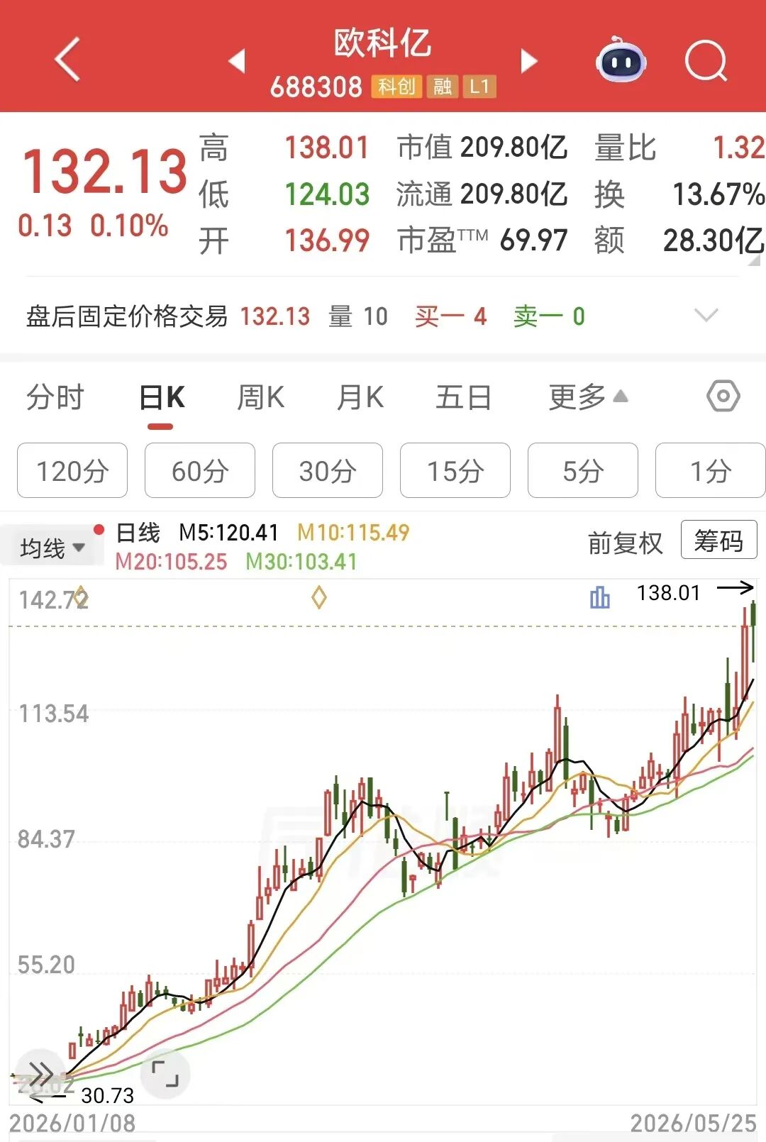 三倍大牛股，二股东拟转让5.5%股份