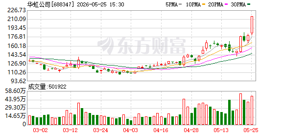 华虹公司龙虎榜：营业部净买入2.07亿元