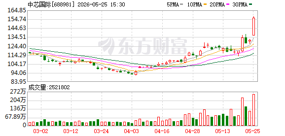 中芯国际龙虎榜数据（5月25日）
