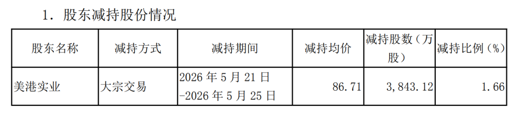 连续2天涨停！002938，3天减持套现35亿