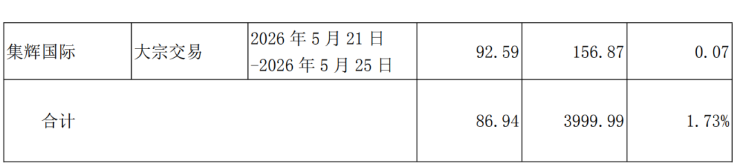 连续2天涨停！002938，3天减持套现35亿