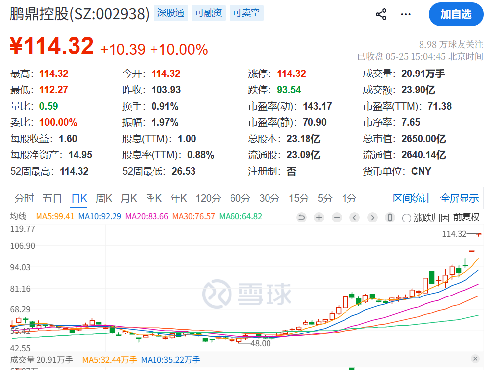 连续2天涨停！002938，3天减持套现35亿