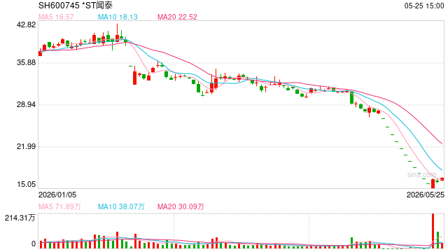 *ST闻泰：控股股东1.54亿股被司法冻结