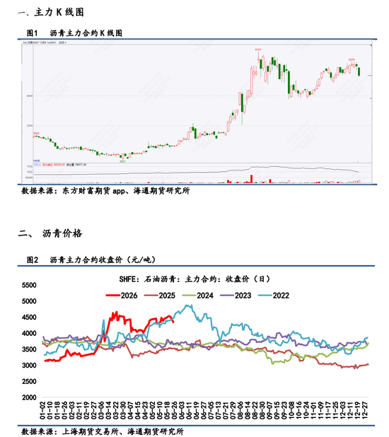 【沥青日报】地缘利空消息重挫沥青价格，低实物库存提供下方支撑