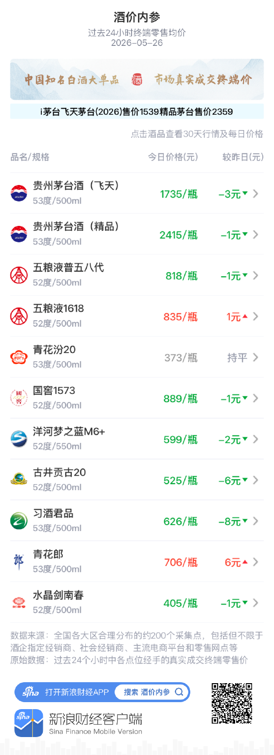 酒价内参5月26日价格发布：五粮液普五八代下跌1元/瓶