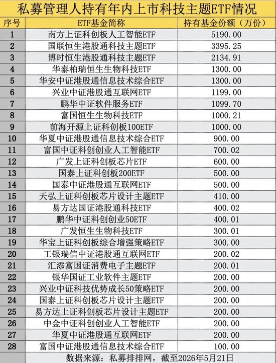 包场、套利、加仓科技……私募巨头扎堆涌入ETF为哪般?