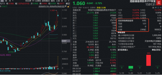 注意溢价风险！规模最大港股通信息技术ETF华宝（159131）跌逾3%，资金火线申购2.9亿份 中芯华虹权重合计23%