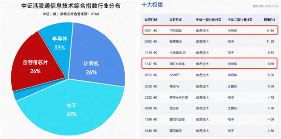 注意溢价风险！规模最大港股通信息技术ETF华宝（159131）跌逾3%，资金火线申购2.9亿份 中芯华虹权重合计23%
