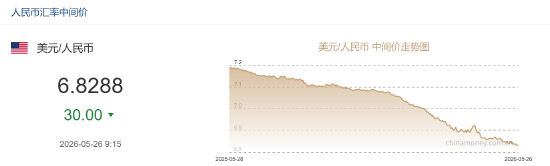 人民币兑美元中间价报6.8288，上调30点