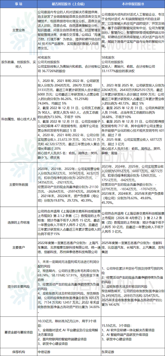 3年前科创板IPO被否决，再报科创板IPO获受理！