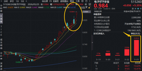 单日狂揽5353万元！华宝基金电子ETF（515260）暴涨5.35%，放量突破上市高点！机构：半导体或开启新一轮涨价