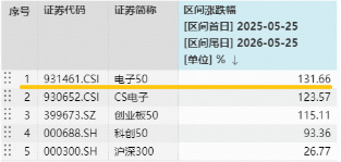 单日狂揽5353万元！华宝基金电子ETF（515260）暴涨5.35%，放量突破上市高点！机构：半导体或开启新一轮涨价