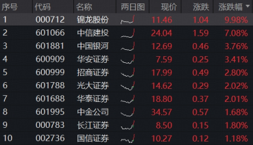 低位券商发力，华宝基金顶流券商ETF（512000）上涨2%，左侧资金加速流入，近2日狂揽4.98亿元