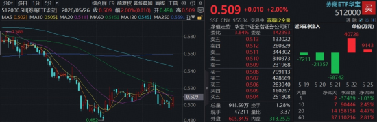 低位券商发力，华宝基金顶流券商ETF（512000）上涨2%，左侧资金加速流入，近2日狂揽4.98亿元