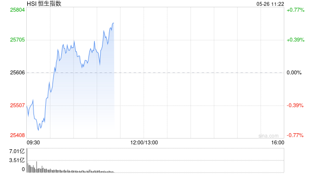 快讯：恒指高开0.06% 科指涨1.9% 航空股活跃 半导体板块大幅高开 华虹半导体涨近15%