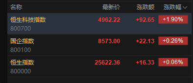 快讯：恒指高开0.06% 科指涨1.9% 航空股活跃 半导体板块大幅高开 华虹半导体涨近15%