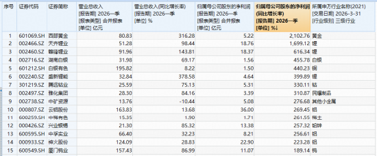 铝价上涨再添催化！全球最大铝土矿生产国收紧出口！中国铝业涨超5%，华宝基金有色ETF（159876）上探1.43%