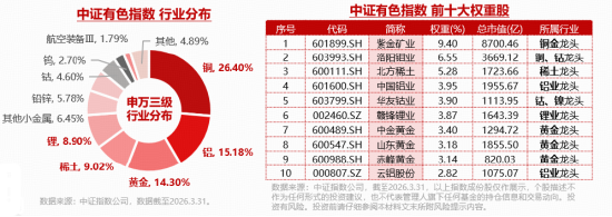 铝价上涨再添催化！全球最大铝土矿生产国收紧出口！中国铝业涨超5%，华宝基金有色ETF（159876）上探1.43%