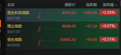 恒生科技指数涨超2%，联想涨超15%，华虹半导体涨超12%