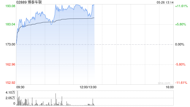 博泰车联早盘涨超7% 公司受益鸿蒙智行车型交付高增