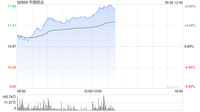 中国铝业午后涨超7% 将于6月8日起正式纳入恒生指数成份股