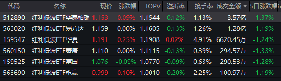 央行加码净投放！红利低波ETF华泰柏瑞（512890）逆势吸金6.9亿！财信证券：8月下旬或迎做多窗口