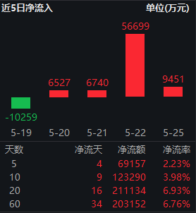 央行加码净投放！红利低波ETF华泰柏瑞（512890）逆势吸金6.9亿！财信证券：8月下旬或迎做多窗口