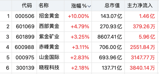 000506，逆市拉涨停！半导体板块回调，有色、券商股逆市上涨