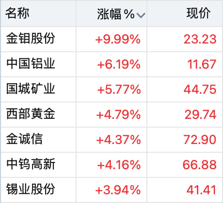 000506，逆市拉涨停！半导体板块回调，有色、券商股逆市上涨