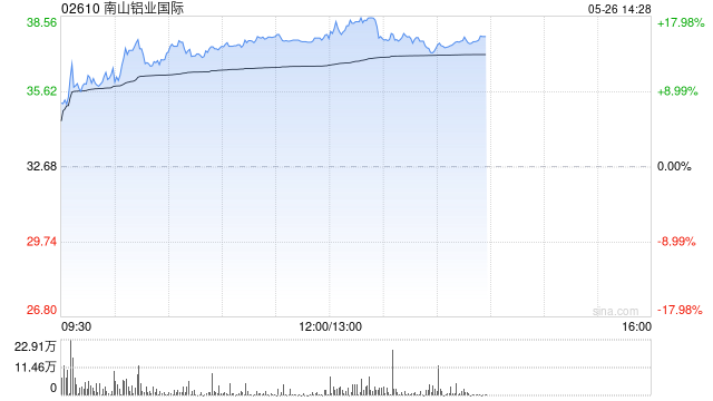 铝业股午前集体走高 南山铝业国际涨逾15%中国铝业涨逾7%