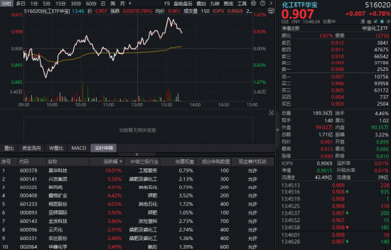 大逆转！化工板块突发拉升，华宝基金化工ETF（516020）逆市上探1.67%！