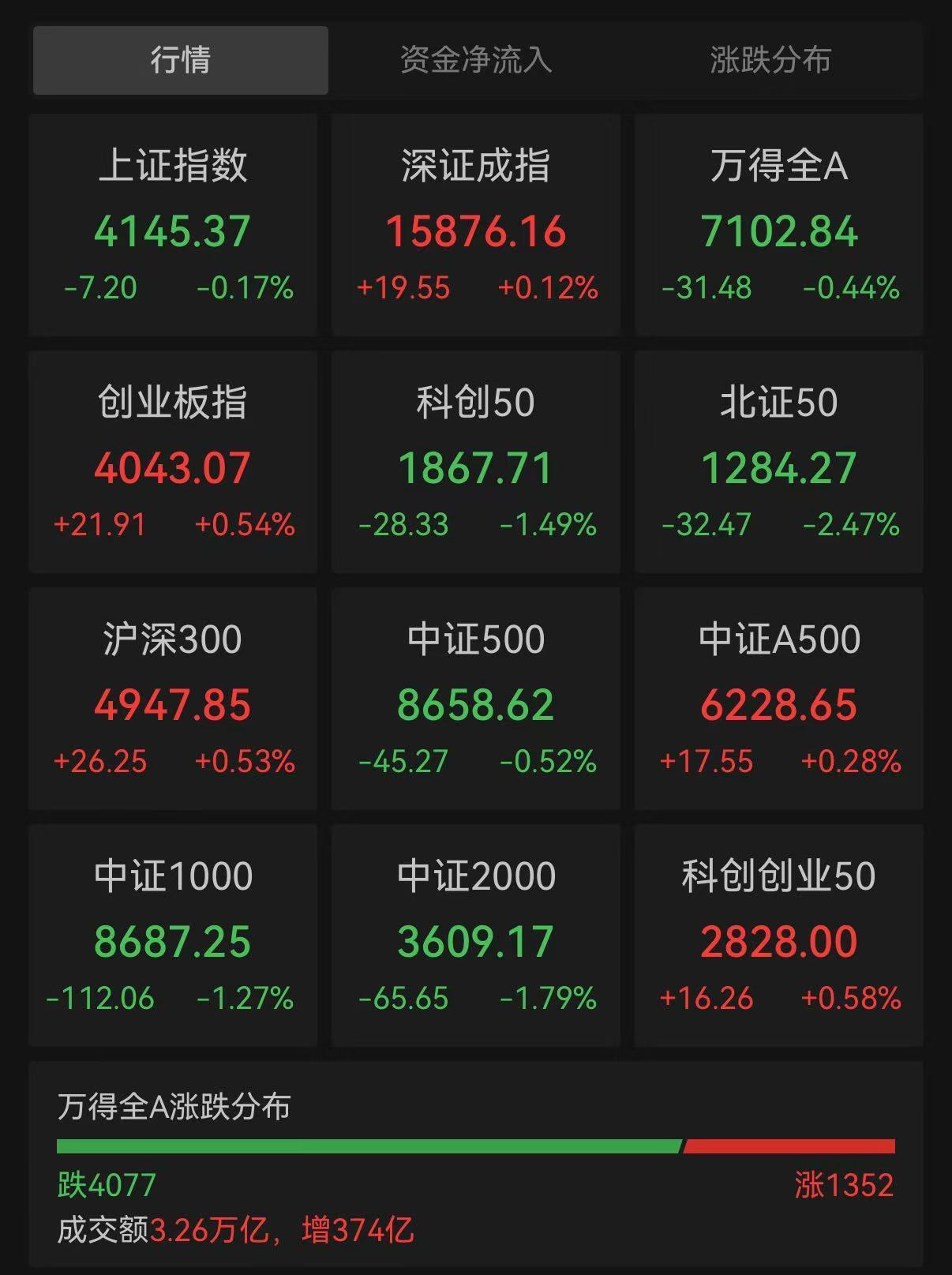 晕了晕了！狂抛150亿元，这路资金正在大幅卖出火爆的半导体芯片