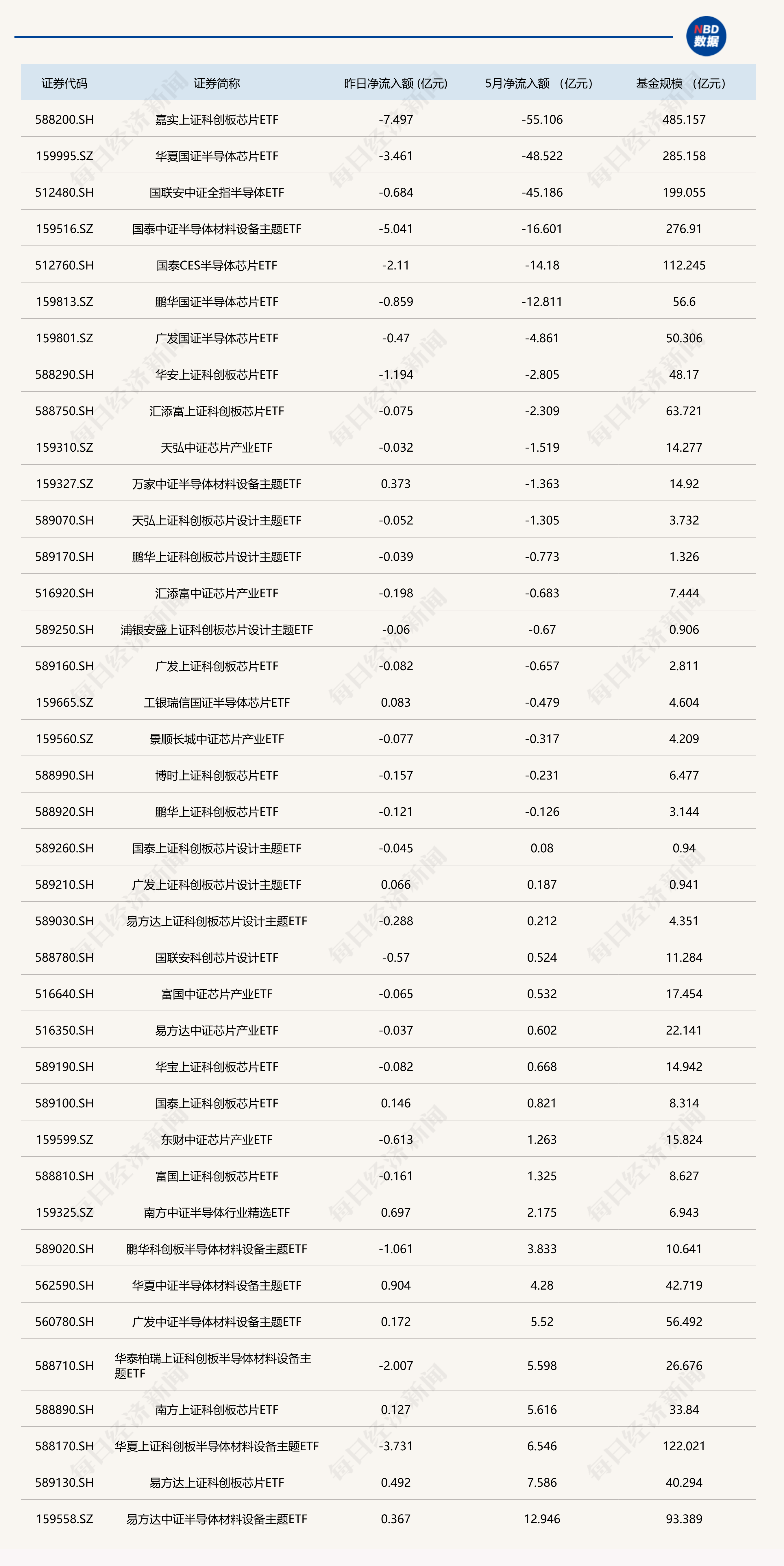晕了晕了！狂抛150亿元，这路资金正在大幅卖出火爆的半导体芯片