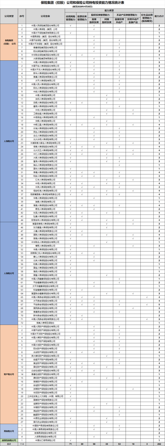 瑞众、中信保诚、富泽人寿新入围 中保协投资管理能力榜单出炉！不动产投资能力增加5家