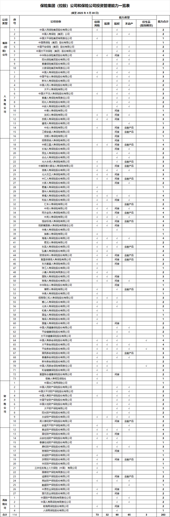 瑞众、中信保诚、富泽人寿新入围 中保协投资管理能力榜单出炉！不动产投资能力增加5家